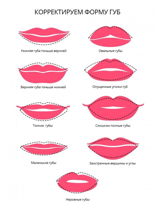 коррекция формы губ
