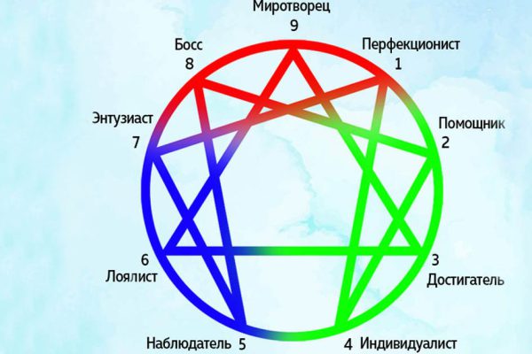 Какой у тебя тип личности согласно эннеаграмме
