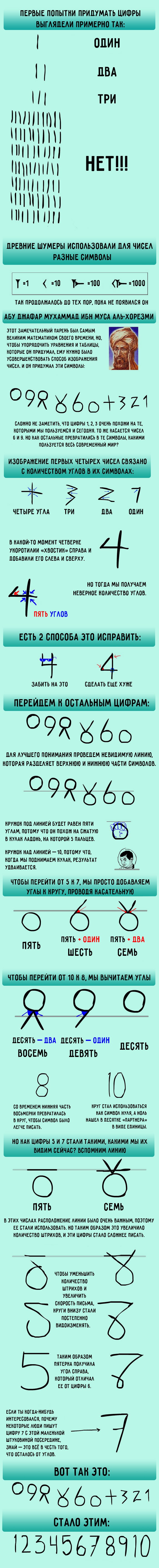 история цифр