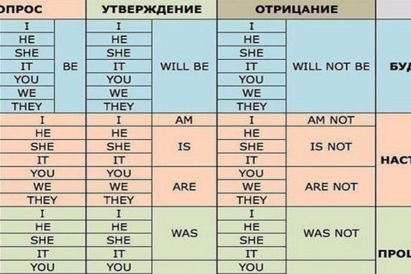 Полезные таблицы для тех, кто учит английский! Расставила всё по полочкам…