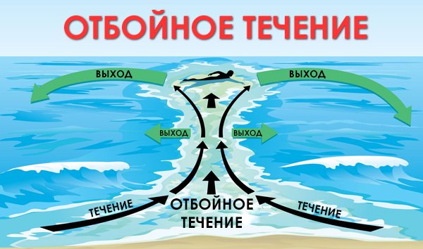 отбойные течения