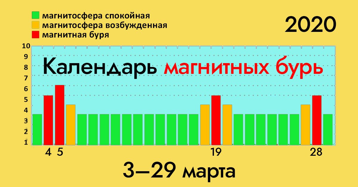 Неблагоприятные магнитные дни. Магнитные бури в 2020. Магнитные бури в сентябре 2020 года. График магнитных бурь на 2020 год. График магнитных бурь на май.