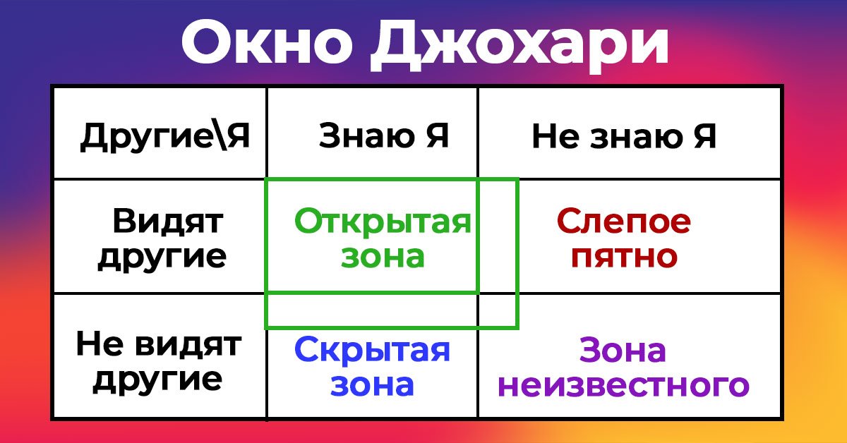 Окно джогари схема дж люфта и н ингама