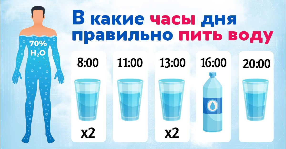 Рассчитать сколько нужно пить воды в день. Схема питья воды. Пьем воду и худеем по графику. Сколько надо пить воды в день. Время питья воды для похудения.