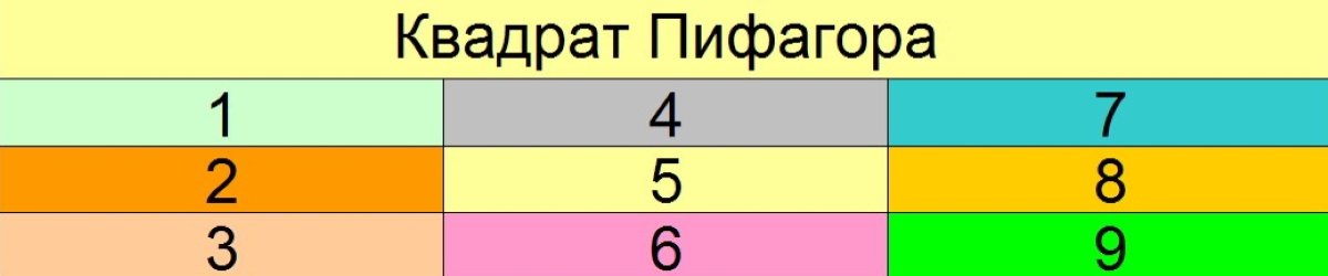 Совместимость по пифагору по дате рождения. Квадрат Пифагора совместимость по дате рождения. Психоматрица 11111. Психоматрица Пифагора характер 11111. Психоматрица Пифагора 09.09.1986.