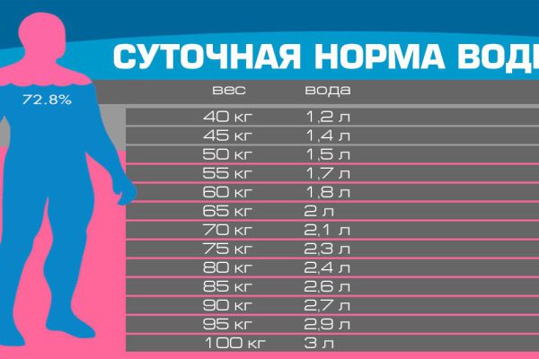 Сколько воды нужно выпивать в день в зависимости от веса