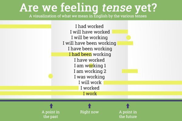 Держи эту потрясную схему под рукой, и ты с легкостью овладеешь временами английского языка!